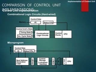 COMPARISON OF CONTROL UNIT
IMPLEMENTATIONS
Implementation of Control Unit
Control Unit Implementation
Combinational Logic Circuits (Hard-wired)
Microprogram
I R Status F/Fs
Control Data
Combinational
Logic Circuits
Control
Points
CPU
Memory
Timing State
Ins. Cycle State
Control Unit's State
Status F/Fs
Control Data
Next Address
Generation
Logic
C
M
A
R
Control
Storage
(-program
memory)
M
e
m
o
r
y
I R
C
M
D
R
C
P
s
CPU
D
}
 