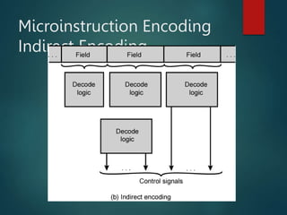 Microinstruction Encoding
Indirect Encoding
 