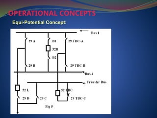 OPERATIONAL CONCEPTS
Equi-Potential Concept:
 