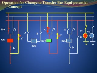 Operation for Change to Transfer Bus Equi-potential
Concept
B
A
A
C
B
52B
89A
52L
C
D
B B
A
52T
52L
C
D
PT1 PT2
 