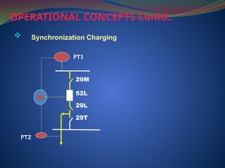  Synchronization Charging
OPERATIONAL CONCEPTS Contd..
29M
52L
29L
29T
25
PT1
PT2
 