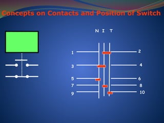 Concepts on Contacts and Position of Switch
N I T
1
5
3
10
8
4
6
2
7
9
 