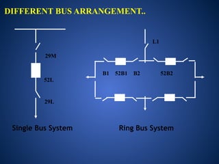 L1
B1 52B1 B2 52B2
Ring Bus System
DIFFERENT BUS ARRANGEMENT..
29M
52L
29L
Single Bus System
 