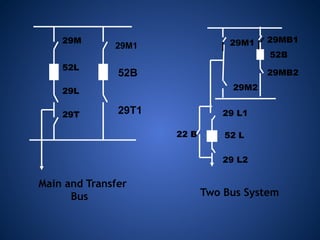 Main and Transfer
Bus
29M
52L
29L
29T
29M1
29T1
52B
29M1
29M2
52B
29 L1
52 L
29 L2
22 B
29MB1
29MB2
Two Bus System
 