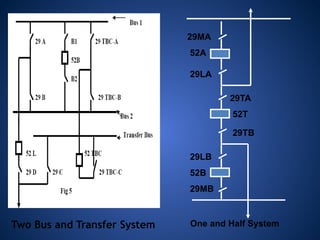 Two Bus and Transfer System
29MA
52A
29LA
29TA
52T
29TB
52B
29LB
29MB
One and Half System
 