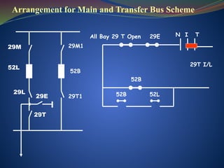 Arrangement for Main and Transfer Bus Scheme
29M
52L
29L
29T
29M1
29T1
52B
29E
52B
29E
29T I/L
All Bay 29 T Open N I T
52B 52L
 