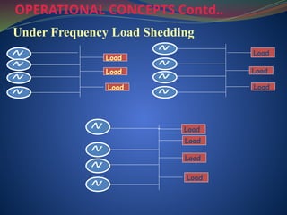 OPERATIONAL CONCEPTS Contd..
Under Frequency Load Shedding
Load
Load
Load
Load
Load
Load
Load
Load
Load
Load
 