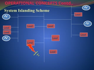 OPERATIONAL CONCEPTS Contd..
System Islanding Scheme
Load
Load
Load
Load
Load
Load
Load
Load
Load
 