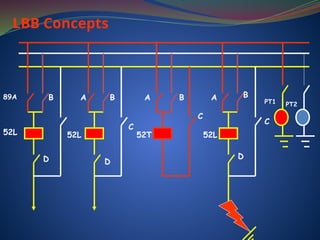 B
A
A
C
B
52L
89A
52L
C
D
B B
A
52T
52L
C
D
PT1 PT2
LBB Concepts
D
 
