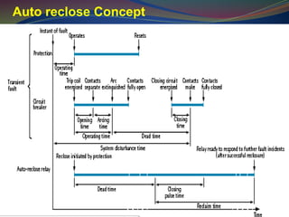 Auto reclose Concept
 
