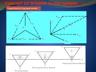 Concept on Ground in the system
N
60°
B
C A
N
120°
B
C A
G
N o G ro u n d Fau lt
F u ll G ro u n d F au lt o n P h ase B
N
B
C A
50% G ro u n d F au lt o n P hase B
G
82°
Gound fault in Unground system
V R
N
V Y
V B
V RY
V YB
V BR
N
V Y1
V RY1
V R1
V R
V Y
 