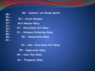 Meaning of Equipment Codes
89:-
52:-
86:-
67:-
21:-
30:-
51:-
95:-
99:-
81:-
89:- Isolator/ Air Break Switch
52:- Circuit Breaker
67:- Directional O/C Relay
21:- Distance Protection Relay
30:- Annunciation Relay
51:- Non- Directional O/C Relay
95:- Supervision Relay
99:- Over Flux Relay
81:- Frequency Relay
86:0 Master Relay
 
