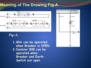 Meaning of The Drawing Fig-A
1.89A can be operated
when Breaker is OPEN
2.Isolator 89B can be
operated when
Breaker and Earth
Switch are open.
Fig-A.
 