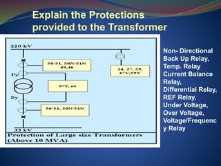 Explain the Protections
provided to the Transformer
Non- Directional
Back Up Relay,
Temp. Relay
Current Balance
Relay,
Differential Relay,
REF Relay,
Under Voltage,
Over Voltage,
Voltage/Frequenc
y Relay
 