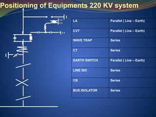 Positioning of Equipments 220 KV system
LA Parallel ( Line – Earth)
CVT Parallel ( Line – Earth)
WAVE TRAP Series
CT Series
EARTH SWITCH Parallel ( Line – Earth)
LINE ISO Series
CB Series
BUS ISOLATOR Series
 