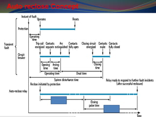 Auto reclose Concept
 