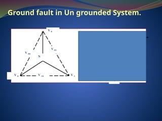 Ground fault in Un grounded System.
V R
N
V Y
V B
V RY
V YB
V BR
N
V Y1
V RY1
V R1
V R
V Y
 