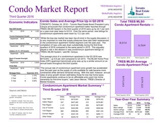 $415,643
$379,322
Third Quarter 2016 Third Quarter 2015
Condo Market Report
TREB Member Inquiries:
(416) 443-8158
Media/Public Inquiries:
(416) 443-8152
Condo Sales and Average Price Up in Q3 2016
TORONTO, October 24, 2016 – Toronto Real Estate Board President Larry
Cerqua announced that condominium apartment sales reported through
TREB’s MLS® System in the third quarter of 2016 were up by 22.1 per cent
on a year-over-year basis to 8,014. Over the same period, new listings for
condominium apartments were down by 13.3 per cent.
“While the low-rise market has been top-of-mind in the supply discussion, it
is very important to note that supply pressures have also been experienced
in the condominium apartment market segment over the past year. The
completion of new units was down substantially during the first three
quarters of 2016 compared to the same period in 2015. This arguably
played a role in the decline in new condominium apartment listings on
TREB’s MLS® System,” said Mr. Cerqua.
The average price of a condominium apartment in the Q3 2016 was
$415,643 – up 9.6 per cent compared to Q3 2015. The MLS® Home Price
Index (HPI) apartment benchmark price was up by a similar amount on an
annual basis throughout the third quarter.
“The annual rate of condominium apartment price growth has accelerated
over the past year as the supply of units available for sale became more
constrained while demand remained strong. With this said, however, annual
rates of price growth remain well-below those for low-rise home types.
Condo apartments continue to be an affordable entry point into home
ownership for first-time buyers,” said Jason Mercer, TREB’s Director of
Market Analysis.
TREB MLS® Average
Condo Apartment Price
Economic Indicators
Condominium Apartment Market Summary
Sources and Notes:
i - Statistics Canada, Quarter-over-quarter
growth, annualized
ii - Statistics Canada, Year-over-year
growth for the most recently reported
month
iii - Bank of Canada, Rate from most
recent Bank of Canada announcement
iv - Bank of Canada, rates for most
recently completed month
8,014
6,564
Third Quarter 2016 Third Quarter 2015
Real GDP Growth
Q2 2016 -1.6%
Toronto Employment Growth
September 2016 -0.2%
Toronto Unemployment Rate
September 2016 7.1%
Inflation (Yr./Yr. CPI Growth)
September 2016 1.3%
Bank of Canada Overnight
Rate
September 2016 -- 0.50%
Prime Rate
September 2016 -- 2.70%
2016 2015
Sales Average Price Sales Average Price
Total TREB
Halton Region
Peel Region
City of Toronto
York Region
Durham Region
Other Areas
8,014 $415,643 6,564 $379,322
247 $437,482 210 $378,881
1,127 $316,199 926 $275,987
5,619 $440,096 4,632 $406,094
882 $396,964 655 $361,334
123 $323,148 131 $266,111
16 $236,216 10 $217,500
Third Quarter 2016
Third Quarter 2016
Total TREB MLS®
Condo Apartment Rentals
Year-Over-Year Summary
1,6
1,6
1,6
2016 2015 % Chg.
Sales
New Listings
Active Listings
Average Price
Average DOM
8,014 6,564 22.1%
10,963 12,646 -13.3%
3,965 6,659 -40.5%
$415,643 $379,322 9.6%
25 32 -21.9%
Active listings refer to last month of quarter.
i
Mortgage Rates September 2016
1 Year
3 Year
5 Year
3.14%
3.39%
4.64%
1 Year
3 Year
5 Year
--
--
1,6
 