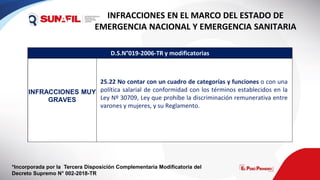 D.S.N°019-2006-TR y modificatorias
INFRACCIONES MUY
GRAVES
25.22 No contar con un cuadro de categorías y funciones o con una
política salarial de conformidad con los términos establecidos en la
Ley Nº 30709, Ley que prohíbe la discriminación remunerativa entre
varones y mujeres, y su Reglamento.
INFRACCIONES EN EL MARCO DEL ESTADO DE
EMERGENCIA NACIONAL Y EMERGENCIA SANITARIA
*Incorporada por la Tercera Disposición Complementaria Modificatoria del
Decreto Supremo N° 002-2018-TR
 