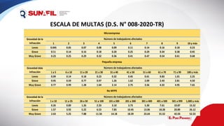 ESCALA DE MULTAS (D.S. N° 008-2020-TR)
1 2 3 4 5 6 7 8 9 10 y más
Leves 0.045 0.05 0.07 0.08 0.09 0.11 0.14 0.16 0.18 0.23
Grave 0.11 0.14 0.16 0.18 0.20 0.25 0.29 0.34 0.38 0.45
Muy Grave 0.23 0.25 0.29 0.32 0.36 0.41 0.47 0.54 0.61 0.68
1 a 5 6 a 10 11 a 20 21 a 30 31 a 40 41 a 50 51 a 60 61 a 70 71 a 99 100 y más
Leves 0.09 0.14 0.18 0.23 0.32 0.45 0.61 0.83 1.01 2.25
Grave 0.45 0.59 0.77 0.97 1.26 1.62 2.09 2.43 2.81 4.50
Muy Grave 0.77 0.99 1.28 1.64 2.14 2.75 3.56 4.32 4.95 7.65
1 a 10 11 a 25 26 a 50 51 a 100 101 a 200 201 a 300 301 a 400 401 a 500 501 a 999 1,000 y más
Leves 0.26 0.89 1.26 2.33 3.10 3.73 5.30 7.61 10.87 15.52
Grave 1.57 3.92 5.22 6.53 7.83 10.45 13.06 18.28 20.89 26.12
Muy Grave 2.63 5.25 7.88 11.56 14.18 18.39 23.64 31.52 42.03 52.53
No MYPE
Gravedad de la
Infracción
Número de trabajadores afectados
Microempresa
Gravedad de la
Infracción
Número de trabajadores afectados
Pequeña empresa
Gravedad dela
Infracción
Número de trabajadores afectados
 