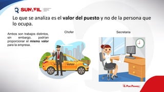 Lo que se analiza es el valor del puesto y no de la persona que
lo ocupa.
Ambos son trabajos distintos,
sin embargo, podrían
proporcionar el mismo valor
para la empresa.
Chofer Secretaria
 