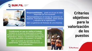 Responsabilidades, grado en el que se debe
responder por sus acciones.
Responsabilidad en el manejo de personal, en
aspectos financieros o contables, sobre activos
y equipos de la organización.
Ejm: La gerencia de finanzas de una empresa.
Condiciones en que se realiza el trabajo,
contexto en el que se desempeña el puesto.
Puede ser el entorno físico (instalaciones, ruido,
temperatura, riesgo) o condiciones psicológicas
como la exposición a la presión y el estrés.
Ejm: Un puesto de operador de mina
subterránea, un puesto de enfermería en un
centro psiquiátrico.
Criterios
objetivos
para la
valorización
de los
puestos
 