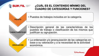 PUESTO
• Puestos de trabajos incluidos en la categoría.
CARACTERÍSTICAS
• Descripción general de las características de los
puestos de trabajo o clasificación de los mismos que
justifican su agrupación.
ORDENACIÓN
• La ordenación y/o jerarquización de las categorías en
base a su valoración y a la necesidad de la actividad
económica.
¿CUÁL ES EL CONTENIDO MÍNIMO DEL
CUADRO DE CATEGORÍAS Y FUNCIONES?
 