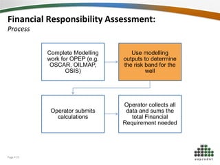 Financial Responsibility Assessment:
Process
Complete Modelling
work for OPEP (e.g.
OSCAR, OILMAP,
OSIS)
Use modelling
outputs to determine
the risk band for the
well
Operator submits
calculations
Operator collects all
data and sums the
total Financial
Requirement needed
Page  11
 