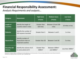 Financial Responsibility Assessment:
Analysis Requirments and outputs…
Category Assessment
High Score
3 Points
Medium Score
2 Points
Low Score
1 Points
Length of
Coastline
Identify the length of
coastline oiled in miles
Greater than
100 miles
Between 10 and 100
miles
10 miles or less
Fisheries
Identify the number of
ICES squares transited
Greater than 5 Between 1 and 5 1 or less
Aquaculture
Identify number of
Aquaculture sites on
impacted coastline
Greater than 30 Between 5 and 30 5 or less
Shoreline Oil
Volume
Identify the volume of oil
to come ashore (m3)
Greater than
5000m3
Between 1000m3
and 5000m3
Less than 1000m3
Derived from “Guidance Note to UK Offshore Oil and Gas Operators on the Demonstration of Financial Responsibility Before Consent May be Granted for
Exploration and Appraisal Wells on the UKCS” Issue 1, November 2012
Page  12
 