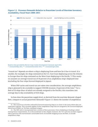 6 | MAREN LEED
“transit tax” depends on where a ship is deploying from and how far it has to travel. It is
smaller, for example, for ships stationed on the U.S. East Coast deploying across the Atlantic
to Europe than for ships stationed on the West Coast deploying to the Paciﬁc.11
) This analy-
sis assumes an average transit tax of 10 percent of an amphibious ship’s deployed time
(excluding the four ships forward deployed in Japan).
When FRP cycles and transit tax are taken into consideration, the average amphibious
ship is planned to be available to support COCOM missions 23 percent of the time.12
For a
ﬂeet of 33 ships (four of which are already assigned to the Paciﬁc), this translates into
average day-to-day availability of 10.8 ships.
So how does the peacetime supply level, as derived from the wartime demand–shaped
ﬂeet, compare to actual peacetime demands? Figure 1.1 shows the number of amphibious
11. The transit tax is further reduced by forward stationing ships in or closer to the areas where they are
expected to operate. This currently applies to four amphibious ships that are assigned to the Forward Deployed
Naval Force (FDNF), or 7th Fleet, stationed in Japan.
12. The FRP cycle is incorporated into a variety of Navy processes, from scheduling to funding to deter-
mining future requirements. As is discussed later in this chapter, however, the 7/27 cycle has not been support-
able in practice and overestimates sustainable levels of available shipping across the ﬂeet, to include
amphibious ships.
Based on data provided by Marine Corps Combat Development Command, April 2014.
* = Estimated May 2012, ** = estimated December 2012, *** = estimated April 2014.
0
2
4
6
8
10
12
14
16
18
20
2008 2009 2010 2011 2012* 2013** 2014*** 2015***
NumberofAmphibiousShips
Fiscal Year
ARG ships requested Independent ships requested Warﬁgh ng-inventory availability
Figure 1.1. Presence Demands Relative to Peacetime Levels of Wartime Inventory
Availability, Fiscal Years 2008–2015
 