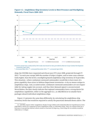 AMPHIBIOUS SHIPPING SHORTFALLS | 7
ships the COCOMs have requested each ﬁscal year (FY) since 2008, projected through FY
2015.13
In each year except 2009 the number of ships is higher, and in some cases substan-
tially higher, than the levels a warﬁghting-based amphibious ship inventory of 33 provides.
This situation—where combatant command commanders would like to have more of a
given capability than exists in Defense Department inventories—is by no means unique to
amphibious ships. And, as noted earlier, combatant command commanders are not respon-
sible for taking supply into account, and thus their demand signal is unconstrained.
Nevertheless, the data clearly indicate that regional commanders have a strong desire for
amphibious capabilities, either in the aggregate (i.e., as ARG/MEUs) or in smaller force
packages aboard individual amphibious ships.
Figure 1.2 presents the same data differently, by calculating the amphibious ship
inventory levels that would be required to satisfy the peacetime demand shown above. The
13. COCOMs request either Amphibious Ready Groups (ARGs) with embarked Marine Expeditionary Units
(ARG/MEU), which are composed of three amphibious ships, or individual ships. They can request them for a
full year or any portion thereof, which results in fractions of ships (e.g., three ships for six months would be
reﬂected as 1.5 ships).
Figure 1.2. Amphibious Ship Inventory Levels to Meet Presence and Warﬁghting
Demands, Fiscal Years 2008–2015
Inventory projections conducted by CSIS study team based on data provided by Marine Corps Combat Development
Command, April 2014.
* = Estimated May 2012, ** = estimated December 2012, *** = estimated April 2014.
0
10
20
30
40
50
60
70
80
2008 2009 2010 2011 2012* 2013** 2014*** 2015***
RequiredNumberofAmphibiousShips
Fiscal Year
Requested Presence 2.0 MEB AE (Constrained) 2.0 MEB AE (Unconstrained)
 