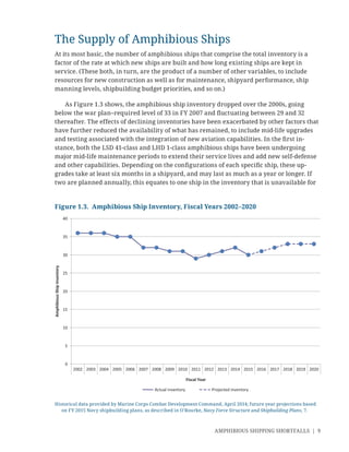 AMPHIBIOUS SHIPPING SHORTFALLS | 9
The Supply of Amphibious Ships
At its most basic, the number of amphibious ships that comprise the total inventory is a
factor of the rate at which new ships are built and how long existing ships are kept in
service. (These both, in turn, are the product of a number of other variables, to include
resources for new construction as well as for maintenance, shipyard performance, ship
manning levels, shipbuilding budget priorities, and so on.)
As Figure 1.3 shows, the amphibious ship inventory dropped over the 2000s, going
below the war plan–required level of 33 in FY 2007 and ﬂuctuating between 29 and 32
thereafter. The effects of declining inventories have been exacerbated by other factors that
have further reduced the availability of what has remained, to include mid-life upgrades
and testing associated with the integration of new aviation capabilities. In the ﬁrst in-
stance, both the LSD 41-class and LHD 1-class amphibious ships have been undergoing
major mid-life maintenance periods to extend their service lives and add new self-defense
and other capabilities. Depending on the conﬁgurations of each speciﬁc ship, these up-
grades take at least six months in a shipyard, and may last as much as a year or longer. If
two are planned annually, this equates to one ship in the inventory that is unavailable for
Historical data provided by Marine Corps Combat Development Command, April 2014; future year projections based
on FY 2015 Navy shipbuilding plans, as described in O’Rourke, Navy Force Structure and Shipbuilding Plans, 7.
0
5
10
15
20
25
30
35
40
2002 2003 2004 2005 2006 2007 2008 2009 2010 2011 2012 2013 2014 2015 2016 2017 2018 2019 2020
AmphibiousShipInventory
Fiscal Year
Actual inventory Projected inventory
Figure 1.3. Amphibious Ship Inventory, Fiscal Years 2002–2020
 