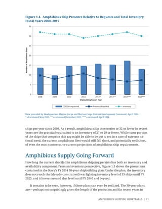 AMPHIBIOUS SHIPPING SHORTFALLS | 11
ships per year since 2008. As a result, amphibious ship inventories or 32 or lower in recent
years are the practical equivalent to an inventory of 27 or 28 or fewer. While some portion
of the ships that comprise this gap might be able to be put to sea in a case of extreme na-
tional need, the current amphibious ﬂeet would still fall short, and potentially well short,
of even the most conservative current projections of amphibious ship requirements.
Amphibious Supply Going Forward
How long the current shortfall in amphibious shipping persists has both an inventory and
availability component. From an inventory perspective, Figure 1.5 shows the projections
contained in the Navy’s FY 2014 30-year shipbuilding plan. Under the plan, the inventory
does not reach the (already constrained) warﬁghting inventory level of 33 ships until FY
2025, and it hovers around that level until FY 2040 and beyond.
It remains to be seen, however, if these plans can even be realized. The 30-year plans
are—perhaps not surprisingly given the length of the projection and (in recent years in
Figure 1.4. Amphibious Ship Presence Relative to Requests and Total Inventory,
Fiscal Years 2008–2015
Data provided by Headquarters Marine Corps and Marine Corps Combat Development Command, April 2014.
* = Estimated May 2012, ** = estimated December 2012, *** = estimated April 2014.
0
5
10
15
20
25
30
35
2008 2009 2010 2011 2012* 2013** 2014*** 2015***
NumberofAmphibiousShips
Shipbuilding Report Year
COCOM requested Presence Provided Inventory
 