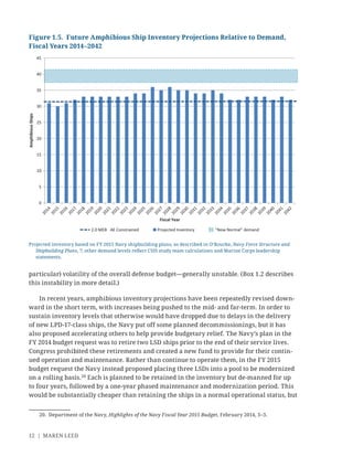 12 | MAREN LEED
particular) volatility of the overall defense budget—generally unstable. (Box 1.2 describes
this instability in more detail.)
In recent years, amphibious inventory projections have been repeatedly revised down-
ward in the short term, with increases being pushed to the mid- and far-term. In order to
sustain inventory levels that otherwise would have dropped due to delays in the delivery
of new LPD-17-class ships, the Navy put off some planned decommissionings, but it has
also proposed accelerating others to help provide budgetary relief. The Navy’s plan in the
FY 2014 budget request was to retire two LSD ships prior to the end of their service lives.
Congress prohibited these retirements and created a new fund to provide for their contin-
ued operation and maintenance. Rather than continue to operate them, in the FY 2015
budget request the Navy instead proposed placing three LSDs into a pool to be modernized
on a rolling basis.20
Each is planned to be retained in the inventory but de-manned for up
to four years, followed by a one-year phased maintenance and modernization period. This
would be substantially cheaper than retaining the ships in a normal operational status, but
20. Department of the Navy, Highlights of the Navy Fiscal Year 2015 Budget, February 2014, 3–3.
Figure 1.5. Future Amphibious Ship Inventory Projections Relative to Demand,
Fiscal Years 2014–2042
Projected inventory based on FY 2015 Navy shipbuilding plans, as described in O’Rourke, Navy Force Structure and
Shipbuilding Plans, 7; other demand levels reﬂect CSIS study team calculations and Marine Corps leadership
statements.
0
5
10
2014
2015
2016
2017
2018
2019
2020
2021
2022
2023
2024
2025
2026
2027
2028
2029
2030
2031
2032
2033
2034
2035
2036
2037
2038
2039
2040
2041
2042
15
20
25
30
35
40
45
AmphibiousShips
Fiscal Year
Projected Inventory2.0 MEB AE Constrained "New Normal" demand
 