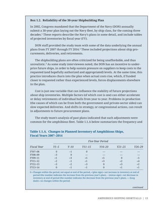 AMPHIBIOUS SHIPPING SHORTFALLS | 13
Box 1.2. Reliability of the 30-year Shipbuilding Plan
In 2002, Congress mandated that the Department of the Navy (DON) annually
submit a 30-year plan laying out the Navy ﬂeet, by ship class, for the coming three
decades.1
These reports describe the Navy’s plans in some detail, and include tables
of projected inventories by ﬁscal year (FY).
DON staff provided the study team with some of the data underlying the annual
plans from FY 2007 through FY 2014.2
These included projections about ship pro-
curements, deliveries, and retirements.
The shipbuilding plans are often criticized for being unaffordable, and thus
unrealistic.3
As some study interviewees noted, the DON has an incentive to under-
price future ships, in order to help sustain pressure on suppliers to keep costs to the
requested (and hopefully authorized and appropriated) levels. At the same time, this
practice introduces churn into the plan when actual costs rise, which, if funded
closer to requested rather than experienced levels, forces displacements elsewhere
in the plan.
Cost is just one variable that can inﬂuence the stability of future projections
about ship inventories. Multiple factors (of which cost is one) can either accelerate
or delay retirements of individual hulls from year to year. Problems in production
(the causes of which can be from both the government and private-sector sides) can
slow expected deliveries. And shifts in strategy, or congressional actions, can result
in adjustments to future procurement plans.
The study team’s analysis of past plans indicated that such adjustments were
common for the amphibious ﬂeet. Table 1.1.A below summarizes the frequency and
Table 1.1.A. Changes in Planned Inventory of Amphibious Ships,
Fiscal Years 2007–2014
Five-Year Period
Fiscal Year Y1–5 Y–10 Y11–15 Y16–20 Y21–25 Y26–29
FY07–08 0 −1 0 — — —
FY08–09 −3 0 — — — —
FY09–11 +1 +3 +5 +5 0 −5
FY11–12 −2 −1 +1 +3 +2 +4
FY12–13 −3 −2 −3 0 +3 +2
FY13–14 0 −1 −1 0 +1 +1
0 = Changes within the period, net equal at end of the period, + (plus sign) = net increase in inventory at end of
period (the number indicates the increase from the previous year’s plan), − (minus sign) = net decrease in
inventory at end of period (the number indicates the decrease from the previous year’s plan), — (long
dash) = no changes within the period.
continued
 