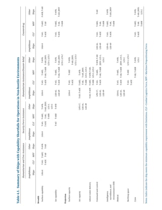 Table4.1.SummaryofShipswithCapabilityShortfallsforOperationsinNon-hostileEnvironments
HumanitarianandCivicAssistanceSecurityForceAssistanceHumanitarianAssistance/DisasterReliefCounterdrug
Amphibious
ShipsCLFMPF
Other
Ships
Amphibious
ShipsCLFMPF
Other
Ships
Amphibious
ShipsCLFMPF
Other
Ships
Amphibious
ShipsCLFMPF
Other
Ships
Breadth
SurfacecapabilityLHA-6T-AO,
T-AOE
T-AKE,
T-AK
T-AVB,
T-AH
LHA-6T-AO,
T-AOE
T-AKE,
T-AK,
T-AKR
T-AVB,
T-AH,JHSV,
LCS-1,
LCS-2
LHA-6T-AO,
T-AOE
T-AKE,
T-AK,T-AKR
T-AVB,
T-AH,JHSV,
LCS-1,LCS-2
LHA-6T-AO,
T-AOE
T-AKE,
T-AK
T-AVB,T-AH
AircapabilityT-AOT-AKRT-AVBLSD-41,
LSD-49
T-AO,
T-AOE
T-AKE,
T-AK,T-AKR
T-AVB,
T-AH,JHSV,
LCS-1,LCS-2
T-AO,
T-AOE
T-AKE,
T-AK,
T-AKR
T-AVB,
T-AH,JHSV
Projection
SurfacecapacityLHA-6T-AO,
T-AOE
T-AKET-AVB,
T-AH,JHSV,
LCS-1,LCS-2
AircapacityLPD-17,
LSD-41,
LSD-49
T-AO,T-AOET-AKE,
T-AK,
T-AKR
T-AVB,
T-AH,JHSV,
LCS-1,LCS-2
AshorewaterdeliveryT-AO,T-AOET-AKE,
T-AKR
T-AVB,T-AH,
LCS-1,LCS-2
CommandandcontrolLPD-17,
LSD-41,
LSD-49
T-AO,
T-AOE
T-AKE,
T-AK,T-AKR
T-AVB,T-AH
JHSV,LCS-1,
LCS-2
LSD-41,
LSD-49
T-AO,
T-AOE
T-AKE,
T-AK,
T-AKR
T-AH
Intelligence,
surveillance,and
reconnaissance(ISR)
LSD-41,
LSD-49
T-AO,
T-AOE
T-AKE,
T-AK,
T-AKR
T-AVB,
T-AH,JHSV
MedicalLHA-6,
LSD-41,
LSD-49
T-AO,
T-AOE
T-AKE,
T-AK,T-AKR
T-AVB,
JHSV,LCS-1,
LCS-2
BerthingspaceT-AO,
T-AOE
T-AKELCS-1,LCS-2
CrewT-AK,T-AKRT-AVB,
LCS-2
T-AO,
T-AOE
T-AKE,
T-AK,
T-AKR
T-AVB,
T-AH,JHSV,
LCS-2
Notes:Italicsindicatetheshipmeetstheminimumcapabilityrequirementwithlimitations.CLF=CombatLogisticsForce,MPF=MaritimePrepositioningForce.
 