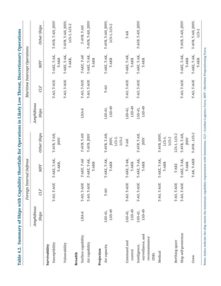 Table4.2.SummaryofShipswithCapabilityShortfallsforOperationsinLikelyLowThreat,DiscretionaryOperations
ForeignInternalDefenseMaritimeInterceptOperations
Amphibious
ShipsCLFMPFOtherShips
Amphibious
ShipsCLFMPFOtherShips
Survivability
SusceptibilityT-AO,T-AOET-AKE,T-AK,
T-AKR,
T-AVB,T-AH,
JHSV
T-AO,T-AOET-AKE,T-AK,
T-AKR
T-AVB,T-AH,JHSV
VulnerabilityT-AO,T-AOET-AKE,T-AK,
T-AKR,
T-AVB,T-AH,JHSV,
LCS-1,LCS-2
Breadth
SurfacecapabilityLHA-6T-AO,T-AOET-AKE,T-AKT-AVB,T-AHLHA-6T-AO,T-AOET-AKE,T-AKT-AVB,T-AH
AircapabilityT-AO,T-AOET-AKE,T-AK,
T-AKR
T-AVB,JHSVT-AO,T-AOET-AKE,T-AK,
T-AKR
T-AVB,T-AH,JHSV
Projection
AircapacityLSD-41,
LSD-49
T-AOT-AKE,T-AK,
T-AKR
T-AVB,T-AH,
JHSV,
LCS-1,
LCS-2
LSD-41,
LSD-49
T-AOT-AKE,T-AK,
T-AKR
T-AVB,T-AH,JHSV,
LCS-1,LCS-2
Commandand
control
LSD-41,
LSD-49
T-AO,T-AOET-AKE,T-AK,
T-AKR
T-AHLSD-41,
LSD-49
T-AO,T-AOET-AKE,T-AK,
T-AKR
T-AH
Intelligence,
surveillance,and
reconnaissance
(ISR)
LSD-41,
LSD-49
T-AO,T-AOET-AKE,T-AK,
T-AKR
T-AVB,T-AH,
JHSV
LSD-41,
LSD-49
T-AO,T-AOET-AKE,T-AK,
T-AKR
T-AVB,T-AH,JHSV
MedicalT-AO,T-AOET-AKE,T-AK,
T-AKR
T-AVB,JHSV,
LCS-1,
LCS-2
BerthingspaceT-AO,T-AOET-AKELCS-1,LCS-2
Shipself-protectionT-AO,T-AOET-AKE,T-AK,
T-AKR
T-AVB,T-AH,
JHSV
T-AO,T-AOET-AKE,T-AK,
T-AKR
T-AVB,T-AH,JHSV
CrewT-AK,T-AKRT-AVB,LCS-2T-AO,T-AOET-AKE,T-AK,
T-AKR
T-AVB,T-AH,JHSV,
LCS-2
Notes:Italicsindicatetheshipmeetstheminimumcapabilityrequirementwithlimitations.CLF=CombatLogisticsForce,MPF=MaritimePrepositioningForce.
 