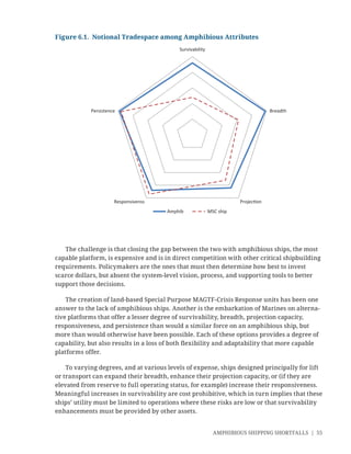 AMPHIBIOUS SHIPPING SHORTFALLS | 55
The challenge is that closing the gap between the two with amphibious ships, the most
capable platform, is expensive and is in direct competition with other critical shipbuilding
requirements. Policymakers are the ones that must then determine how best to invest
scarce dollars, but absent the system-level vision, process, and supporting tools to better
support those decisions.
The creation of land-based Special Purpose MAGTF-Crisis Response units has been one
answer to the lack of amphibious ships. Another is the embarkation of Marines on alterna-
tive platforms that offer a lesser degree of survivability, breadth, projection capacity,
responsiveness, and persistence than would a similar force on an amphibious ship, but
more than would otherwise have been possible. Each of these options provides a degree of
capability, but also results in a loss of both ﬂexibility and adaptability that more capable
platforms offer.
To varying degrees, and at various levels of expense, ships designed principally for lift
or transport can expand their breadth, enhance their projection capacity, or (if they are
elevated from reserve to full operating status, for example) increase their responsiveness.
Meaningful increases in survivability are cost prohibitive, which in turn implies that these
ships’ utility must be limited to operations where these risks are low or that survivability
enhancements must be provided by other assets.
Survivability
Breadth
Projec onResponsivenss
Persistence
Amphib MSC ship
Figure 6.1. Notional Tradespace among Amphibious Attributes
 