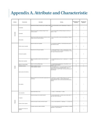 Attribute Characteristic Description Ranking
Humanitarian/ Civic
Assistance
Security Force
Assistance
Susceptibility
Required level of ability to be able to avoid or defeat an attack 1= Low (minimal ability to avoid or defeat attack); 2= Medium; 3=
High
1 1
Vulnerability
Required level of ability to withstand damage if hit and
continue to perform
1= Low (minimal ability to withstand damage and continue); 2=
Medium; 3= High
1 1
Recoverability
Required level of ability to take action to contain and control
damage, restore and sustain operations
1= Low (minimal ability to recover and keep fighting); 2= Medium;
3= High
1 1
Surface maneuver capability
Required surface launch capability 1= no at sea launch capability; 2= small boat launches at sea; 3=
large craft launch at sea
2 3
Air manuever capability
Required level of acft support capability 1 = vertical replenishment; 2 = land; 3 = land and fuel; 4 = land,
fuel, and hangar; 5 = land, fuel, hangar and maintenance; 6 =land,
fuel, hangar, maintenance and rearm
2 3
Offload location capability
Minimum acceptable conditions under which ships can
offload
1 = immaterial/developed port only; 2 = austere port; 3 = in stream;
4 = at sea
2 1
Method of in stream offload
Manner in which ship offloads cargo 1 = immaterial/vertical replenishment; 2 = lift on/lift off; 3 = roll
on/roll off; 4 = float on/float off
2 1
Classified as warship Whether capability is required 0 = No; 1 = Yes 0 0
Ashore water and fuel delivery
Whether capability is required 0 = no water production; 1 = can produce water but no organic
assets to deliver; 2= can produce/deliver water; 3 - bulk
production/delivery of fuel OR water; 4 bulk production/delivery of
food AND water
0 0
Crew capacity
Range of functions crew must be able to support given size
and training
1 = transit only; 2 = support multiple missions (e.g., launch air or
surface craft) sequentially; 3 = support multiple missions
simultaneously (e.g., launch air and surface craft while operating
the ship)
1 1
Crew composition
Required legal status of crew 1 = civilian; 2 = civilian/military; 3 = military
1 1
Air capacity
Numbers and types of air connectors required 1 = low (few, light aircraft) ; 2 = medium (some, medium acft); 3 =
high (many, fixed & rotary wing)
1 1
Surface connector capacity
Numbers and types of surface connectors required 1= none or small boats/AAVs; 2 = lighterage; 3 = < 2 LCACs/1LCU
1 1
Command and Control (C2)
capability
C2 spaces, personnel, systems, bandwidth 1= none or limited spaces for planning and operating; 2= moderate
capabilities; 3= highly capable C2
1 1
SurvivabilityBreadthProjection
Appendix A. Attribute and Characteristic
 