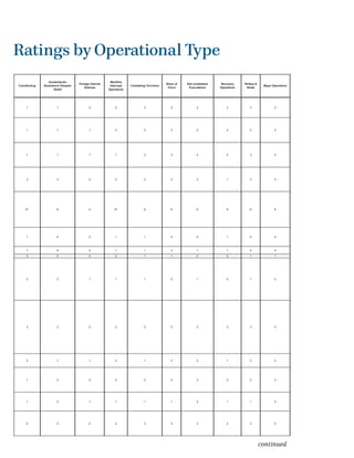 Counterdrug
Humanitarian
Assistance/ Disaster
Relief
Foreign Internal
Defense
Maritime
Intercept
Operations
Combating Terrorism
Show of
Force
Non-combatant
Evacuations
Recovery
Operations
Strikes &
Raids
Major Operations
1 1 2 2 3 3 2 2 3 3
1 1 1 3 2 3 2 2 3 3
1 1 1 1 3 3 2 2 3 3
2 3 2 2 2 3 3 1 3 3
6* 6 4 6* 6 6 6 6 6 6
1 4 2 1 1 4 4 1 4 4
1 4 2 1 1 3 1 1 4 4
0 0 0 0 1 1 0 0 1 1
0 2 1 1 1 0 1 0 1 2
2 2 2 2 2 3 3 2 3 3
2 1 1 2 1 3 2 1 3 3
1 3 2 2 2 2 3 2 2 3
1 2 1 1 1 1 2 1 1 3
2 3 2 2 3 3 3 2 3 3
Ratings by Operational Type
continued
 