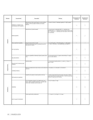 62 | MAREN LEED
Attribute Characteristic Description Ranking
Humanitarian/ Civic
Assistance
Security Force
Assistance
Intelligence, surveillance, and
reconnaissance (ISR) capability
Required level of ISR support based on communications
systems, number and types of analysts, work space,
platforms
1= None or minimal; 2= Moderate capability; 3= Highly capable
1 1
Medical capability
Required level of medical capacity 1= Sick call only, no dedicated staff; 2=
dedicated staff; 3=
unit, <100 beds; 4= > 1 operating room with surgical, intensive care
unit, <200 beds
1 1
Shore sustainment capability Amounts of shore delivery of water 1= up to 800 gal/day; 2= 800-5000 gal/day; 3= >5000 gal/day 1 1
Non-crew berthing
Number of berths (non-surge) for embarked forces (NOT
INCLUSIVE OF CREW)
1= <100; 2= 100-454; 3= > 455 (REIN Rifle Co SP-MAGTF)
1 1
Ship self-protection
Types and capabilities of defenses required (organic to the
ship)
1= ship internal security; 2= organic surface defense; 3= organic
air and surface defense
1 1
Required level of readiness to get
underway
Operating status 1 = low (reduced operating status); 2 = medium (< 5 days); 3 =
high (>5 days)
1 1
On/offload limitations
Maximum sea state level at which mission must be able to be
performed
1= Sea state 1-2; 2= Sea state 3; 3= Sea state 4+
1 1
Self-sustainment capabilities
Capability and capacity to accept supplies under way 1= Able to accept small amounts of supply under way; 2= Able to
accept large amounts of supply under way; 3= Able to accept large
amounts of supply and fuel underway 1 1
Habitability
Level of habitability needed for crew effectiveness upon
arrival - based on expected transit times, air quality, water
refresh rates, workspace, personal space, etc.
1= low; 2= medium; 3= high
2 2
Days of supply at embarkation
Typical supply levels at deployment 1= <15 days; 2= 15-30 days; 3= >30 days
1 1
PersistenceProjectionResponsiveness
 