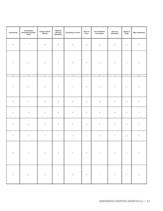 AMPHIBIOUS SHIPPING SHORTFALLS | 63
Counterdrug
Humanitarian
Assistance/ Disaster
Relief
Foreign Internal
Defense
Maritime
Intercept
Operations
Combating Terrorism
Show of
Force
Non-combatant
Evacuations
Recovery
Operations
Strikes &
Raids
Major Operations
2 1 2 2 2 2 3 2 3 3
1 3 2 1 2 2 3 2 3 4
1 3 1 1 1 1 2 1 1 3
1 2 2 1 1 2 3 1 2 3
1 1 2 2 2 3 3 3 3 3
1 3 1 2 2 2 3 3 3 1
1 2 2 2 3 2 3 3 3 3
1 3 1 1 1 1 3 1 2 3
2 1 3 2 1 2 1 1 1 1
2 3 2 2 2 2 1 1 2 3
 