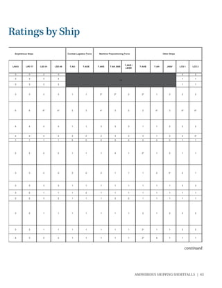 AMPHIBIOUS SHIPPING SHORTFALLS | 65
LHA 8 LPD 17 LSD 41 LSD 49 T-AO T-AOE T-AKE T-AK 3008
T-AKR /
LMSR
T-AVB T-AH JHSV LCS 1 LCS 2
3 3 3 3 2 2
3 3 3 3 1 1
3 3 3 3 1 1
3 3 3 3 1 1 2* 2* 2 2* 1 2 2 2
6 6 6* 6* 2 3 4* 3 2 2 5* 3 6* 6*
4 4 4 4 1 1 3 3 3 1 1 2 2 2
4 4 4 4 2 2 2 3 3 3 1 3 4 3*
1 1 1 1 0 0 0 0 0 0 0 0 1 1
2 2 2 2 1 1 1 4 1 2* 1 2 1 1
3 3 2 2 2 2 2 1 1 1 2 3* 2 1
3 3 3 3 1 1 1 1 1 1 1 1 3 3
3 2 1 1 1 2 1 1 1 1 1 1 1 1
2 2 3 2 1 1 1 2 2 1 1 1 1 1
3 2 1 1 1 1 1 1 1 2 1 2 2 2
3 2 1 1 1 1 1 1 1 2* 1 1 2 2
4 3 2 2 1 1 1 1 1 2* 4 1 1 1
(a)
Other ShipsMaritime Prepositioning ForceCombat Logistics ForceAmphibious Ships
continued
Ratings by Ship
 
