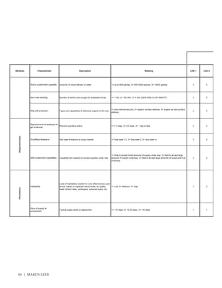 66 | MAREN LEED
Attribute Characteristic Description Ranking LHD 1 LHA 6
Shore sustainment capability Amounts of shore delivery of water 1= up to 800 gal/day; 2= 800-5000 gal/day; 3= >5000 gal/day 3 3
Non-crew berthing Number of berths (non-surge) for embarked forces 1= <100; 2= 100-454; 3= 3 3
Ship self-protection
1= ship internal security; 2= organic surface defense; 3= organic air and surface
defense
3 3
Required level of readiness to
get underway
1= > 5 days; 2= 2-4 days; 3= 1 day or less 3 3
On/offload limitations Sea state limitations of cargo transfer 1= Sea state 1-2; 2= Sea state 3; 3= Sea state 4+ 3 3
Self-sustainment capabilities Capability and capacity to accept supplies under way
1= Able to accept small amounts of supply under way; 2= Able to accept large
amounts of supply underway; 3= Able to accept large amounts of supply and fuel
underway
3 3
Habitability
Level of habitability needed for crew effectiveness upon
arrival- based on expected transit times, air quality,
water refresh rates, workspace, personal space, etc.
1= Low; 2= Medium; 3= High 3 3
Days of supply at
embarkation
1= <15 days; 2= 15-30 days; 3= >30 days 1 1
ResponsivenessPersistence
 