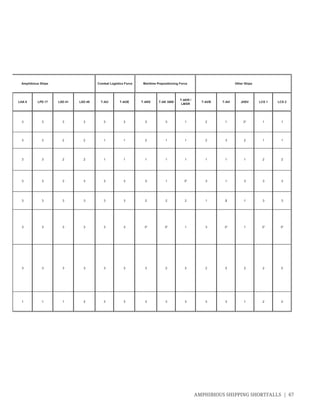 AMPHIBIOUS SHIPPING SHORTFALLS | 67
LHA 8 LPD 17 LSD 41 LSD 49 T-AO T-AOE T-AKE T-AK 3008
T-AKR /
LMSR
T-AVB T-AH JHSV LCS 1 LCS 2
Other ShipsMaritime Prepositioning ForceCombat Logistics ForceAmphibious Ships
3 3 3 3 3 3 3 3 1 2 1 3* 1 1
3 3 2 2 1 1 2 1 1 2 3 2 1 1
3 3 2 2 1 1 1 1 1 1 1 1 2 2
3 3 3 3 3 3 3 1 3* 3 1 3 3 3
3 3 3 3 3 3 2 2 2 1 3 1 3 3
3 3 3 3 3 3 3* 3* 1 3 3* 1 3* 3*
3 3 3 3 3 3 3 2 2 2 2 2 2 2
1 1 1 2 3 3 3 3 3 3 3 1 2 2
 