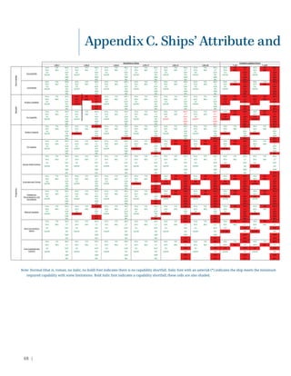 68 |
Appendix C. Ships’ Attribute and
Note: Normal (that is, roman, no italic, no bold) font indicates there is no capability shortfall. Italic font with an asterisk (*) indicates the ship meets the minimum
required capability with some limitations. Bold italic font indicates a capability shortfall; these cells are also shaded.
HCA FID NEO HCA FID NEO HCA FID NEO HCA FID NEO HCA FID NEO HCA FID NEO HCA FID NEO HCA FID NEO
SFA MIO CT SFA MIO CT SFA MIO CT SFA MIO CT SFA MIO CT SFA MIO CT SFA MIO CT SFA MIO CT
CD SOF CD SOF CD SOF CD SOF CD SOF CD SOF CD SOF CD SOF
HA/DR RO HA/DR RO HA/DR RO HA/DR RO HA/DR RO HA/DR RO HA/DR RO HA/DR RO
S&R S&R S&R S&R S&R S&R S&R S&R
MO MO MO MO MO MO MO MO
HCA FID NEO HCA FID NEO HCA FID NEO HCA FID NEO HCA FID NEO HCA FID NEO HCA FID NEO HCA FID NEO
SFA MIO CT SFA MIO CT SFA MIO CT SFA MIO CT SFA MIO CT SFA MIO CT SFA MIO CT SFA MIO CT
CD SOF CD SOF CD SOF CD SOF CD SOF CD SOF CD SOF CD SOF
HA/DR RO HA/DR RO HA/DR RO HA/DR RO HA/DR RO HA/DR RO HA/DR RO HA/DR RO
S&R S&R S&R S&R S&R S&R S&R S&R
MO MO MO MO MO MO MO MO
HCA FID NEO HCA FID NEO HCA FID NEO HCA FID NEO HCA FID NEO HCA FID NEO HCA FID NEO HCA FID NEO
SFA MIO CT SFA MIO CT SFA MIO CT SFA MIO CT SFA MIO CT SFA MIO CT SFA MIO CT SFA MIO CT
CD SOF CD SOF CD SOF CD SOF CD SOF CD SOF CD SOF CD SOF
HA/DR RO HA/DR RO HA/DR RO HA/DR RO HA/DR RO HA/DR RO HA/DR RO HA/DR RO
S&R S&R S&R S&R S&R S&R S&R S&R
MO MO MO MO MO MO MO MO
HCA FID NEO HCA FID NEO HCA FID NEO HCA FID NEO HCA FID NEO* HCA FID NEO* HCA FID NEO HCA FID NEO
SFA MIO CT SFA MIO CT SFA MIO CT SFA MIO CT SFA MIO CT* SFA MIO CT* SFA MIO CT SFA MIO CT
CD SOF CD SOF CD SOF CD SOF CD SOF* CD SOF* CD SOF CD SOF
HA/DR RO HA/DR RO HA/DR RO HA/DR RO HA/DR* RO* HA/DR* RO* HA/DR RO HA/DR RO
S&R S&R S&R S&R S&R* S&R* S&R S&R
MO MO MO MO MO* MO* MO MO
HCA FID NEO HCA FID NEO HCA FID NEO HCA FID NEO HCA FID NEO HCA FID NEO HCA FID NEO HCA FID NEO
SFA MIO CT SFA MIO CT SFA MIO CT SFA MIO CT SFA MIO CT SFA MIO CT SFA MIO CT SFA MIO CT
CD SOF CD SOF CD SOF CD SOF CD SOF CD SOF CD SOF CD SOF
HA/DR RO HA/DR RO HA/DR RO HA/DR RO HA/DR RO HA/DR RO HA/DR RO HA/DR RO
S&R S&R S&R S&R S&R S&R S&R S&R
MO MO MO MO MO MO MO MO
HCA FID NEO HCA FID NEO HCA FID NEO HCA FID NEO HCA FID NEO HCA FID NEO HCA FID NEO HCA FID NEO
SFA MIO CT SFA MIO CT SFA MIO CT SFA MIO CT SFA MIO CT SFA MIO CT SFA MIO CT SFA MIO CT
CD SOF CD SOF CD SOF CD SOF CD SOF CD SOF CD SOF CD SOF
HA/DR RO HA/DR RO HA/DR RO HA/DR RO HA/DR RO HA/DR RO HA/DR RO HA/DR RO
S&R S&R S&R S&R S&R S&R S&R S&R
MO MO MO MO MO MO MO MO
HCA FID NEO HCA FID NEO HCA FID NEO HCA FID NEO HCA FID NEO HCA FID NEO HCA FID NEO HCA FID NEO
SFA MIO CT SFA MIO CT SFA MIO CT SFA MIO CT SFA MIO CT SFA MIO CT SFA MIO CT SFA MIO CT
CD SOF CD SOF CD SOF CD SOF CD SOF CD SOF CD SOF CD SOF
HA/DR RO HA/DR RO HA/DR RO HA/DR RO HA/DR RO HA/DR RO HA/DR RO HA/DR RO
S&R S&R S&R S&R S&R S&R S&R S&R
MO MO MO MO MO MO MO MO
HCA FID NEO HCA FID NEO HCA FID NEO HCA FID NEO HCA FID NEO HCA FID NEO HCA FID NEO HCA FID NEO
SFA MIO CT SFA MIO CT SFA MIO CT SFA MIO CT SFA MIO CT SFA MIO CT SFA MIO CT SFA MIO CT
CD SOF CD SOF CD SOF CD SOF CD SOF CD SOF CD SOF CD SOF
HA/DR RO HA/DR RO HA/DR RO HA/DR RO HA/DR RO HA/DR RO HA/DR RO HA/DR RO
S&R S&R S&R S&R S&R S&R S&R S&R
MO MO MO MO MO MO MO MO
HCA FID NEO HCA FID NEO HCA FID NEO HCA FID NEO HCA FID NEO HCA FID NEO HCA FID NEO HCA FID NEO
SFA MIO CT SFA MIO CT SFA MIO CT SFA MIO CT SFA MIO CT SFA MIO CT SFA MIO CT SFA MIO CT
CD SOF CD SOF CD SOF CD SOF CD SOF CD SOF CD SOF CD SOF
HA/DR RO HA/DR RO HA/DR RO HA/DR RO HA/DR RO HA/DR RO HA/DR RO HA/DR RO
S&R S&R S&R S&R S&R S&R S&R S&R
MO MO MO MO MO MO MO MO
HCA FID NEO HCA FID NEO HCA FID NEO HCA FID NEO HCA FID NEO HCA FID NEO HCA FID NEO HCA FID NEO
SFA MIO CT SFA MIO CT SFA MIO CT SFA MIO CT SFA MIO CT SFA MIO CT SFA MIO CT SFA MIO CT
CD SOF CD SOF CD SOF CD SOF CD SOF CD SOF CD SOF CD SOF
HA/DR RO HA/DR RO HA/DR RO HA/DR RO HA/DR RO HA/DR RO HA/DR RO HA/DR RO
S&R S&R S&R S&R S&R S&R S&R S&R
MO MO MO MO MO MO MO MO
HCA FID NEO HCA FID NEO HCA FID NEO HCA FID NEO HCA FID NEO HCA FID NEO HCA FID NEO HCA FID NEO
SFA MIO CT SFA MIO CT SFA MIO CT SFA MIO CT SFA MIO CT SFA MIO CT SFA MIO CT SFA MIO CT
CD SOF CD SOF CD SOF CD SOF CD SOF CD SOF CD SOF CD SOF
HA/DR RO HA/DR RO HA/DR RO HA/DR RO HA/DR RO HA/DR RO HA/DR RO HA/DR RO
S&R S&R S&R S&R S&R S&R S&R S&R
MO MO MO MO MO MO MO MO
HCA FID NEO HCA FID NEO HCA FID NEO HCA FID NEO HCA FID NEO HCA FID NEO HCA FID NEO HCA FID NEO
SFA MIO CT SFA MIO CT SFA MIO CT SFA MIO CT SFA MIO CT SFA MIO CT SFA MIO CT SFA MIO CT
CD SOF CD SOF CD SOF CD SOF CD SOF CD SOF CD SOF CD SOF
HA/DR RO HA/DR RO HA/DR RO HA/DR RO HA/DR RO HA/DR RO HA/DR RO HA/DR RO
S&R S&R S&R S&R S&R S&R S&R S&R
MO MO MO MO MO MO MO MO
Ashore Water Delivery
Intelligence,
Reconaissance, and
Surveillance
Medical Capability
Surface Capacity
Air Capacity
Breadth
Surface Capability
Non-Crew Berthing
Space
Command and Control
Projection
Crew Capability and
Capacity
Air Capability
Vulnerability
Survivability
Susceptibility
T-AO T-AOELHD-1 LHA-6 LHA-8 LPD-17 LSD-41
Amphibious Ships Combat Logistics Force
LSD-49
 