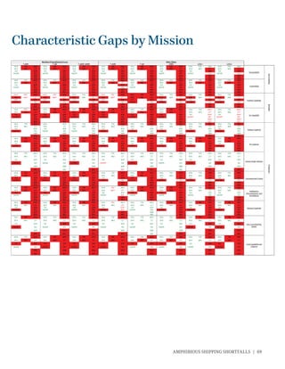 AMPHIBIOUS SHIPPING SHORTFALLS | 69
Characteristic Gaps by Mission
HCA FID NEO HCA FID NEO HCA FID NEO HCA FID NEO HCA FID NEO HCA FID NEO HCA FID NEO HCA FID NEO
SFA MIO CT SFA MIO CT SFA MIO CT SFA MIO CT SFA MIO CT SFA MIO CT SFA MIO CT SFA MIO CT
CD SOF CD SOF CD SOF CD SOF CD SOF CD SOF CD SOF CD SOF
HA/DR RO HA/DR RO HA/DR RO HA/DR RO HA/DR RO HA/DR RO HA/DR RO HA/DR RO
S&R S&R S&R S&R S&R S&R S&R S&R
MO MO MO MO MO MO MO MO
HCA FID NEO HCA FID NEO HCA FID NEO HCA FID NEO HCA FID NEO HCA FID NEO HCA FID NEO HCA FID NEO
SFA MIO CT SFA MIO CT SFA MIO CT SFA MIO CT SFA MIO CT SFA MIO CT SFA MIO CT SFA MIO CT
CD SOF CD SOF CD SOF CD SOF CD SOF CD SOF CD SOF CD SOF
HA/DR RO HA/DR RO HA/DR RO HA/DR RO HA/DR RO HA/DR RO HA/DR RO HA/DR RO
S&R S&R S&R S&R S&R S&R S&R S&R
MO MO MO MO MO MO MO MO
HCA* FID* NEO HCA* FID* NEO HCA FID NEO HCA* FID* NEO HCA FID NEO HCA FID NEO HCA FID NEO HCA FID NEO
SFA MIO* CT* SFA MIO* CT* SFA MIO CT SFA MIO* CT* SFA MIO CT SFA MIO CT SFA MIO CT SFA MIO CT
CD* SOF CD* SOF CD SOF CD* SOF CD SOF CD SOF CD SOF CD SOF
HA/DR RO HA/DR RO HA/DR RO HA/DR RO HA/DR RO HA/DR RO HA/DR RO HA/DR RO
S&R S&R S&R S&R S&R S&R S&R S&R
MO MO MO MO MO MO MO MO
HCA FID* NEO HCA FID NEO HCA FID NEO HCA FID NEO HCA FID NEO HCA FID NEO HCA FID NEO* HCA FID NEO*
SFA MIO CT SFA MIO CT SFA MIO CT SFA MIO CT SFA MIO CT SFA MIO CT SFA MIO CT* SFA MIO CT*
CD SOF CD SOF CD SOF CD SOF CD SOF CD SOF CD SOF* CD SOF*
HA/DR RO HA/DR RO HA/DR RO HA/DR RO HA/DR RO HA/DR RO HA/DR* RO* HA/DR* RO*
S&R S&R S&R S&R S&R S&R S&R* S&R*
MO MO MO MO MO MO MO* MO*
HCA FID NEO HCA NEO HCA FID NEO HCA FID NEO HCA FID NEO HCA FID NEO HCA FID NEO HCA FID NEO
SFA MIO CT SFA CT SFA MIO CT SFA MIO CT SFA MIO CT SFA MIO CT SFA MIO CT SFA MIO CT
CD SOF CD SOF CD SOF CD SOF CD SOF CD SOF CD SOF CD SOF
HA/DR RO HA/DR RO HA/DR RO HA/DR RO HA/DR RO HA/DR RO HA/DR RO HA/DR RO
S&R S&R S&R S&R S&R S&R S&R S&R
MO MO MO MO MO MO MO MO
HCA FID NEO HCA FID NEO HCA FID NEO HCA FID NEO HCA FID NEO HCA FID NEO HCA FID NEO HCA FID NEO
SFA MIO CT SFA MIO CT SFA MIO CT SFA MIO CT SFA MIO CT SFA MIO CT SFA MIO CT SFA MIO CT
CD SOF CD SOF CD SOF CD SOF CD SOF CD SOF CD SOF CD SOF
HA/DR RO HA/DR RO HA/DR RO HA/DR RO HA/DR RO HA/DR RO HA/DR RO HA/DR RO
S&R S&R S&R S&R S&R S&R S&R S&R
MO MO MO MO MO MO MO MO
HCA FID NEO HCA FID NEO HCA FID NEO HCA FID NEO HCA FID NEO HCA FID NEO HCA FID NEO HCA FID NEO
SFA MIO CT SFA MIO CT SFA MIO CT SFA MIO CT SFA MIO CT SFA MIO CT SFA MIO CT SFA MIO CT
CD SOF CD SOF CD SOF CD SOF CD SOF CD SOF CD SOF CD SOF
HA/DR RO HA/DR RO HA/DR RO HA/DR* RO HA/DR RO HA/DR RO HA/DR RO HA/DR RO
S&R S&R S&R S&R S&R S&R S&R S&R
MO MO MO MO* MO MO MO MO
HCA FID NEO HCA FID NEO HCA FID NEO HCA FID NEO HCA FID NEO HCA FID NEO HCA FID NEO HCA FID NEO
SFA MIO CT SFA MIO CT SFA MIO CT SFA MIO CT SFA MIO CT SFA MIO CT SFA MIO CT SFA MIO CT
CD SOF CD SOF CD SOF CD SOF CD SOF CD SOF CD SOF CD SOF
HA/DR RO HA/DR RO HA/DR RO HA/DR RO HA/DR RO HA/DR RO HA/DR RO HA/DR RO
S&R S&R S&R S&R S&R S&R S&R S&R
MO MO MO MO MO MO MO MO
HCA FID NEO HCA FID NEO HCA FID NEO HCA FID* NEO HCA FID NEO HCA FID NEO HCA FID NEO HCA FID NEO
SFA MIO CT SFA MIO CT SFA MIO CT SFA MIO* CT* SFA MIO CT SFA MIO CT SFA MIO CT SFA MIO CT
CD SOF CD SOF CD SOF CD SOF CD SOF CD SOF CD SOF CD SOF
HA/DR RO HA/DR RO HA/DR RO HA/DR RO* HA/DR RO HA/DR RO HA/DR RO HA/DR RO
S&R S&R S&R S&R S&R S&R S&R S&R
MO MO MO MO MO MO MO MO
HCA FID NEO HCA FID NEO HCA FID NEO HCA FID* NEO HCA FID NEO HCA FID NEO HCA FID NEO HCA FID NEO
SFA MIO CT SFA MIO CT SFA MIO CT SFA MIO CT* SFA MIO CT SFA MIO CT SFA MIO CT SFA MIO CT
CD SOF CD SOF CD SOF CD SOF* CD SOF CD SOF CD SOF CD SOF
HA/DR RO HA/DR RO HA/DR RO HA/DR RO* HA/DR RO HA/DR RO HA/DR RO HA/DR RO
S&R S&R S&R S&R S&R S&R S&R S&R
MO MO MO MO MO MO MO MO
HCA FID NEO HCA FID NEO HCA FID NEO HCA FID NEO HCA FID NEO HCA FID NEO HCA FID NEO HCA FID NEO
SFA MIO CT SFA MIO CT SFA MIO CT SFA MIO CT SFA MIO CT SFA MIO CT SFA MIO CT SFA MIO CT
CD SOF CD SOF CD SOF CD SOF CD SOF CD SOF CD SOF CD SOF
HA/DR RO HA/DR RO HA/DR RO HA/DR RO HA/DR RO HA/DR RO HA/DR RO HA/DR RO
S&R S&R S&R S&R S&R S&R S&R S&R
MO MO MO MO MO MO MO MO
HCA FID NEO HCA FID NEO HCA FID NEO HCA FID NEO HCA FID NEO HCA FID NEO HCA FID NEO HCA FID NEO
SFA MIO CT SFA MIO CT SFA MIO CT SFA MIO CT SFA MIO CT SFA MIO CT SFA MIO CT SFA MIO CT
CD SOF CD SOF CD SOF CD SOF CD SOF CD SOF CD SOF CD SOF
HA/DR RO HA/DR RO HA/DR RO HA/DR RO HA/DR RO HA/DR RO HA/DR RO HA/DR RO
S&R S&R S&R S&R S&R S&R S&R S&R
MO MO MO MO MO MO MO MO
Crew Capability and
Capacity
Projection
Intelligence,
Reconaissance, and
Surveillance
Medical Capability
Surface Capacity
Air Capacity
Surface Capability
Non-Crew Berthing
Space
Ashore Water Delivery
Command and Control
Breadth
Air Capability
T-AVB
Susceptibility
Survivability
Vulnerability
T-AKE T-AH
Maritime Prepositioning Force Other Ships
JHSV LCS-1 LCS-2T-AK T-AKR/ LMSR
 