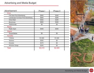 Advertising and Media Budget
Advertisement
Print
Full Size Print Advertising
Landscape Full Size Print Advertising
Direct Mail
Brochures
Testimonals
Radio
Digital
Gurellia
Radio Spot
Social Media
T-Shirts
Stickers
Koozies
Window Clings
Total
Phase I Phase II
$600
$600
$500
$800
$0
$400
$0
$1,500
$500
$375
$240
$5,515 $2,485
Advertising and Media Budget
$0
$0
$1,000
$0
$0
$0
$300
$300
$285
$300
$300
29
 