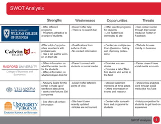 SWOT Analysis
Strengths Weaknesses Opportunities Threats
RADFORD UNIVERSITY
- Offer different
programs
- Programs attractive to
a range of students
- Doesn’t offer help
- There is no search bar
- Offer specific programs
for students
- Live Twitter feed
connected to site
- Can contact center
through their social
media on Twitter or
Facebook
- Advisory Board for the
center is made up of
well know executives
- Works with fortune 500
companies
- Doesn’t offer different
points of view
- Mission statement
mentions all three pillars
- Offers information on
events and research
- Shows how analytics
work through social
media like YouTube
- Site offers all contact
infromation
- Site hasn’t been
recently updated
- Articles are not current
- Center holds competi-
tions and programs for
students
- Holds competition for
students to get hand-on
experience
-Offer a lot of opportu-
nities to network with
professionals
- Has a tab just for wom-
en on their site
- Website focuses
mainly on business
- Center has multiple au-
thors (business, history,
and chemistry profes-
sors)
- Qualifications from
authors of site
- No contact information
College of Business and
Economics
- Offers information on
what the center can do
for the students
- Offers information on
what employers look for
- Doesn’t connect with
students on social media
- Provides success
stories
- Provides a list of Rad-
ford alumni who works in
the field
- Center doesn’t have
social media accounts
SWOT Analysis 4
 