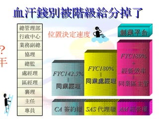 血汗錢別被階級給分掉了 創業平台 ？年 位置決定速度 專員 主任 襄理 區經理 處經理 總監 協理 業務副總 行政中心 總管理部 FYC142.5% ∥ 同業經理 FYC180% ∥ 同業處經理 FYC180% + 經營效率 ∥ 同業區主管 CA 簽約權 SAS 代理權 AM 經營權 